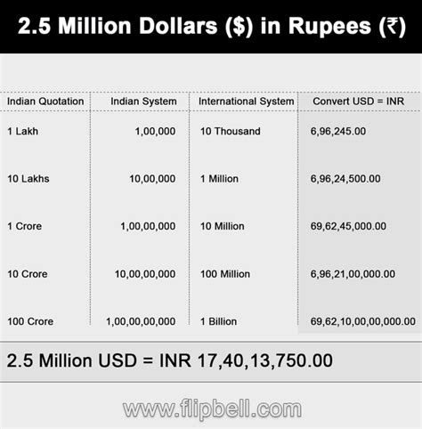 2.4 million rupees to usd.